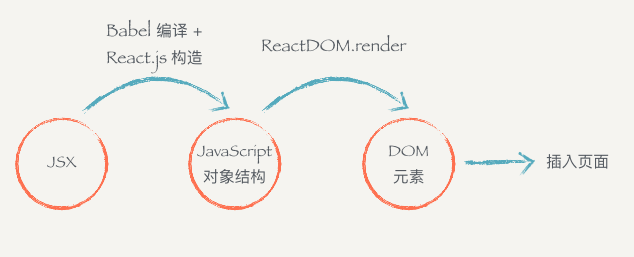 JSX 描述 React.js 组件图片
