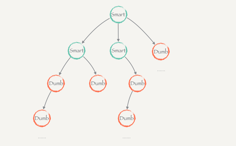 Smart VS Dumb Component